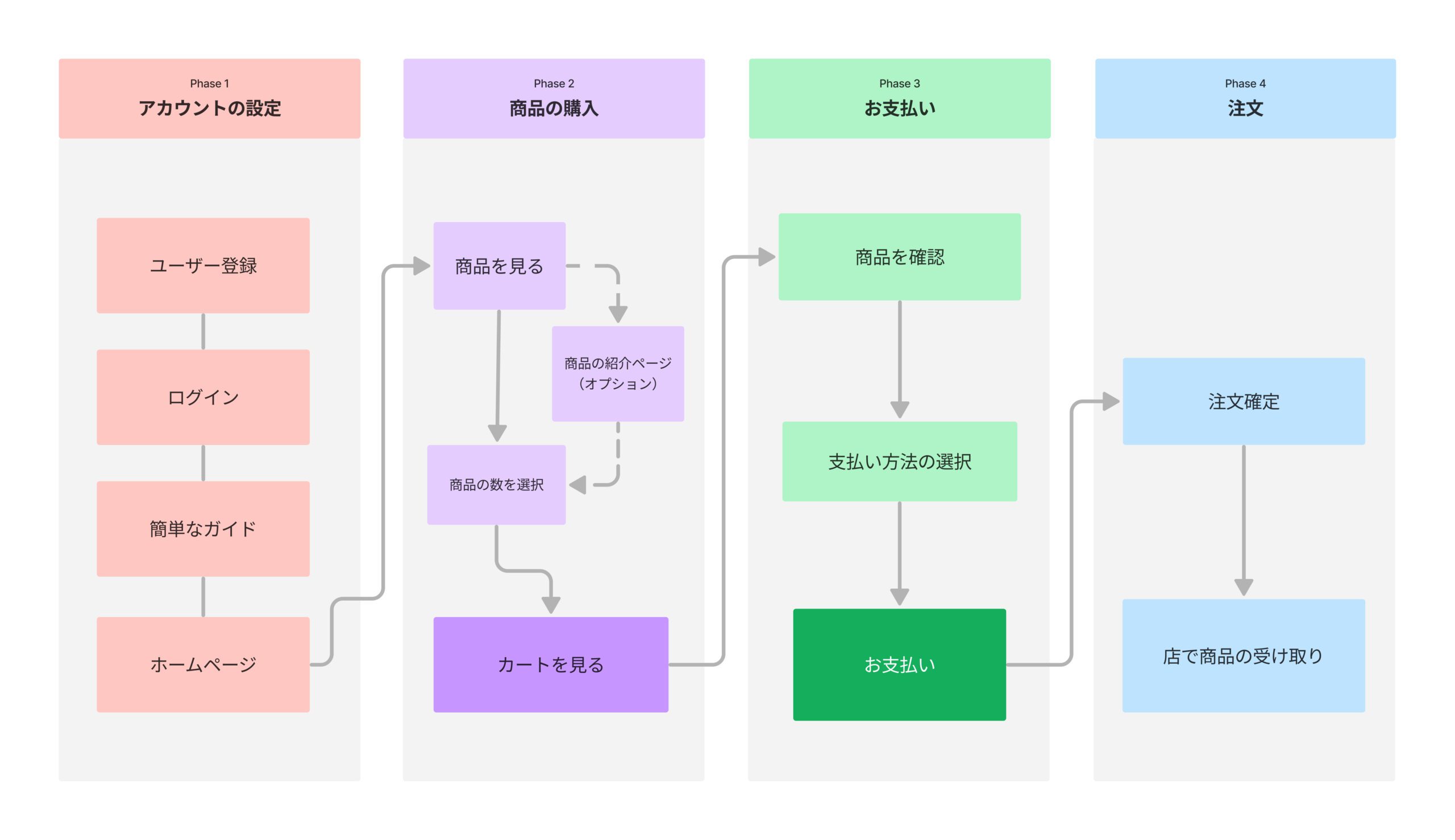 ユーザーフロー